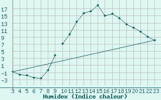 Courbe de l'humidex pour Saint-Haon (43)