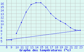 Courbe de tempratures pour Neuville-de-Poitou (86)