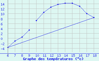 Courbe de tempratures pour Dobbiaco