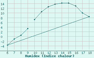 Courbe de l'humidex pour Dobbiaco