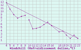 Courbe du refroidissement olien pour Belorado