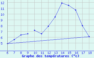 Courbe de tempratures pour Bolu