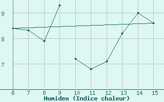 Courbe de l'humidex pour Mus