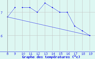 Courbe de tempratures pour M. Calamita