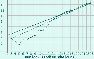 Courbe de l'humidex pour Grandfresnoy (60)