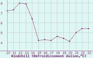 Courbe du refroidissement olien pour Pajares - Valgrande