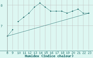 Courbe de l'humidex pour Chambry / Aix-Les-Bains (73)