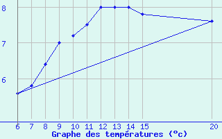 Courbe de tempratures pour Sanski Most