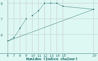 Courbe de l'humidex pour Sanski Most