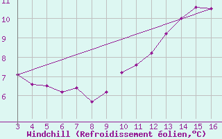 Courbe du refroidissement olien pour Blus (40)