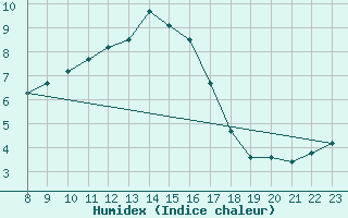 Courbe de l'humidex pour Izegem (Be)