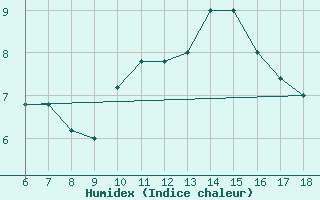 Courbe de l'humidex pour Torino / Bric Della Croce