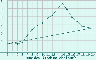 Courbe de l'humidex pour Muirancourt (60)