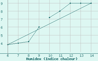 Courbe de l'humidex pour Tarvisio