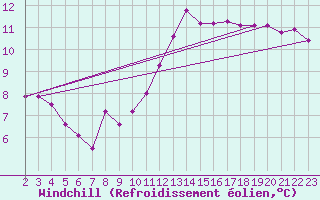 Courbe du refroidissement olien pour Grandfresnoy (60)