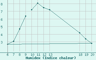 Courbe de l'humidex pour Bjelovar