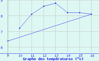 Courbe de tempratures pour Vias (34)