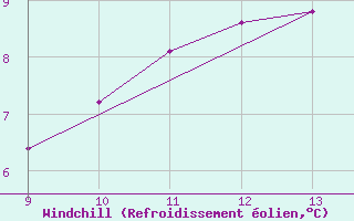 Courbe du refroidissement olien pour Vias (34)