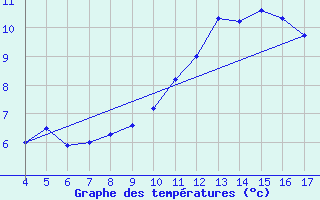 Courbe de tempratures pour Blus (40)