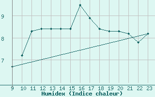 Courbe de l'humidex pour Saint-Haon (43)