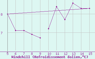 Courbe du refroidissement olien pour Gradacac