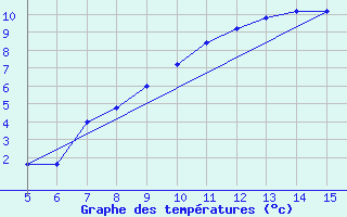 Courbe de tempratures pour Gradacac