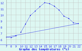 Courbe de tempratures pour Doissat (24)