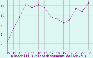 Courbe du refroidissement olien pour Landivisiau (29)