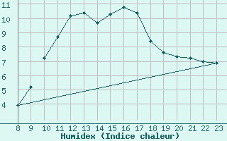 Courbe de l'humidex pour Cabestany (66)