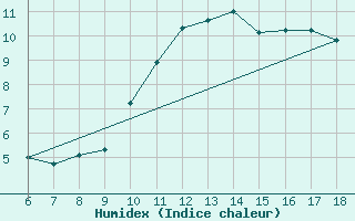 Courbe de l'humidex pour Kirklareli