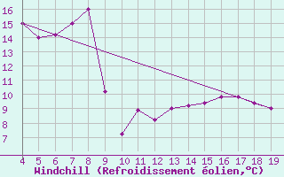 Courbe du refroidissement olien pour Chios Airport