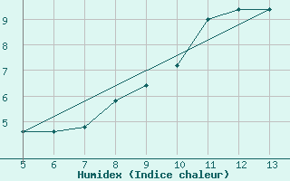 Courbe de l'humidex pour Gradacac