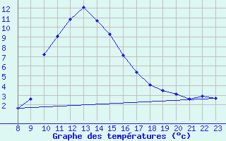 Courbe de tempratures pour Xonrupt-Longemer (88)