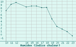 Courbe de l'humidex pour Storlien-Visjovalen