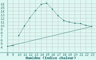 Courbe de l'humidex pour Colmar-Ouest (68)