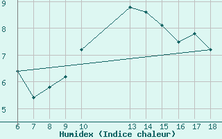 Courbe de l'humidex pour Trevico