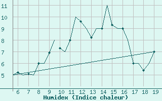 Courbe de l'humidex pour Ohrid