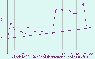 Courbe du refroidissement olien pour Alderney / Channel Island