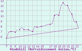 Courbe du refroidissement olien pour Southend-On-Sea