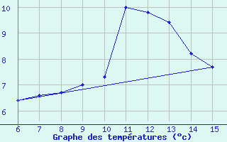 Courbe de tempratures pour Bihac