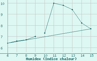 Courbe de l'humidex pour Bihac