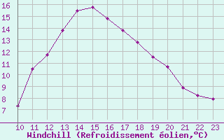 Courbe du refroidissement olien pour Brest (29)