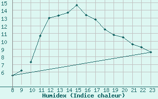 Courbe de l'humidex pour Verngues - Hameau de Cazan (13)