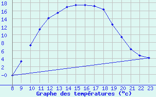 Courbe de tempratures pour Pertuis - Le Farigoulier (84)