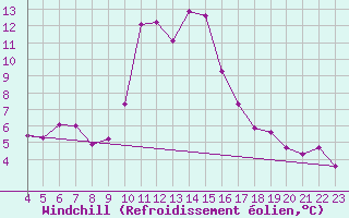 Courbe du refroidissement olien pour Hohrod (68)