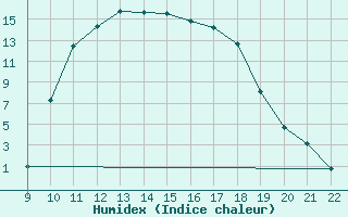 Courbe de l'humidex pour Lans-en-Vercors (38)