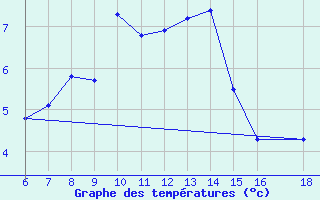 Courbe de tempratures pour Gokceada