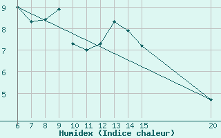 Courbe de l'humidex pour Bugojno