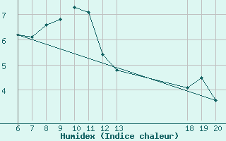 Courbe de l'humidex pour Varazdin