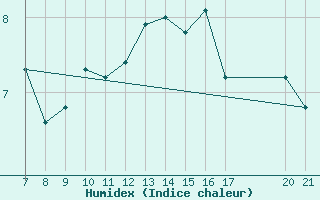 Courbe de l'humidex pour Midtstova